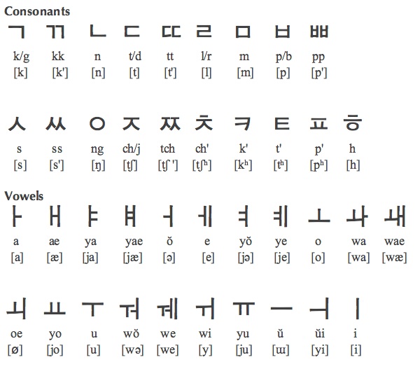 koreanski alfabet tabela